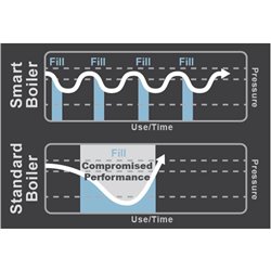 Smart boiler technology for improved recovery